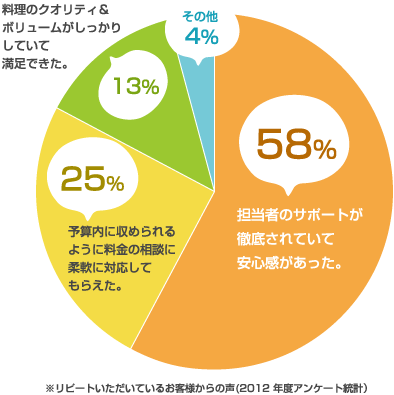 リピートいただいているお客様からの声（２０１２年度アンケート統計）