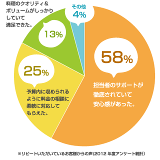 満足していただきました